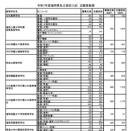 福岡地区 志願者数等（推薦・専願 一般 合計）