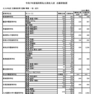 北九州地区 志願者数等（推薦・専願 一般 合計）