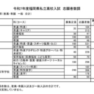 筑豊地区 志願者数等（推薦・専願 一般 合計）