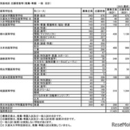 筑後地区 志願者数等（推薦・専願 一般 合計）