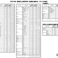 令和7年度徳島県公立高等学校一般選抜出願状況（2月19日現在）