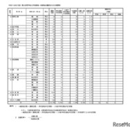 令和7（2025）年度県立高等学校入学者選抜一般選抜出願状況（全日制課程）