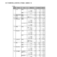 令和7年度静岡県公立高等学校入学者選抜 志願者数一覧（全日制）