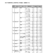 令和7年度静岡県公立高等学校入学者選抜 志願者数一覧（全日制）