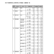 令和7年度静岡県公立高等学校入学者選抜 志願者数一覧（全日制）