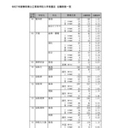 令和7年度静岡県公立高等学校入学者選抜 志願者数一覧（全日制）