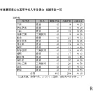 令和7年度静岡県公立高等学校入学者選抜 志願者数一覧（定時制）