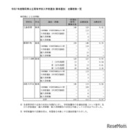 令和7年度静岡県公立高等学校入学者選抜（春季選抜） 志願者数一覧（単位制による定時制）