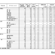 令和7年度（2025年度）熊本県公立高等学校入学者選抜における後期（一般）選抜出願者数（全日制課程）