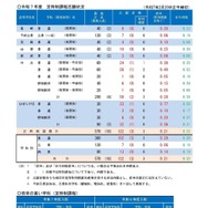 令和7年度山梨県公立高等学校入学者選抜 全日制後期募集および定時制課程の志願者数について（甲陵高校を除く）