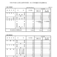 令和7年度大分県立高等学校第一次入学者選抜当初志願状況（全日制・定時制）