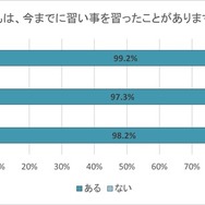 子供が習ったことがあるかどうか