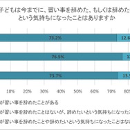 子供は今までに、習い事を辞めた、もしくは辞めたいという気持ちになったことはあるか