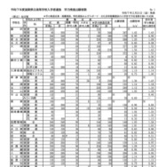 令和7年度滋賀県立高等学校入学者選抜　学力検査出願者数