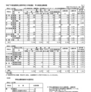 令和7年度滋賀県立高等学校入学者選抜　学力検査出願者数