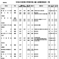 令和6年度第3学期末転・編入試験実施校一覧（高等学校）