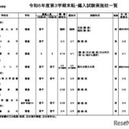 令和6年度第3学期末転・編入試験実施校一覧（高等学校）