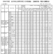 令和7年度 岩手県立高等学校入学者選抜　志願者数一覧表（調整後）