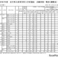 令和7年度 岩手県立高等学校入学者選抜　志願者数一覧表（調整後）