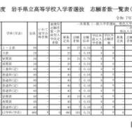 令和7年度 岩手県立高等学校入学者選抜　志願者数一覧表（調整後）