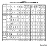 令和7年度　鳥取県立高等学校入学者選抜最終志願者数一覧