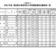 令和7年度　鳥取県立高等学校入学者選抜最終志願者数一覧