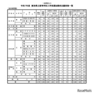 令和7年度　鳥取県立高等学校入学者選抜最終志願者数一覧