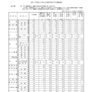 令和7年度山口県公立高等学校入学志願者数（全日制）