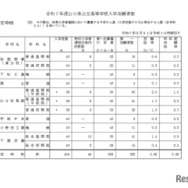 令和7年度山口県公立高等学校入学志願者数（定時制）