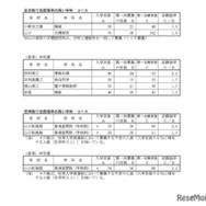 全日制・定時制で志願倍率の高い学科・コース