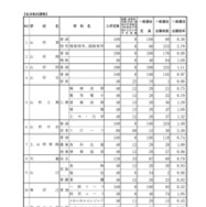 令和7年度 山形県公立高等学校入学者選抜 一般入学者選抜志願状況（全日制）