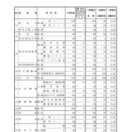 令和7年度 山形県公立高等学校入学者選抜 一般入学者選抜志願状況（全日制）