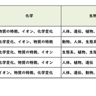 【高校受験2025】東京都立高校入試＜理科＞講評