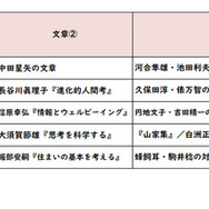 【高校受験2025】東京都立高校入試＜国語＞講評