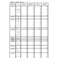 令和7年度東京都立高等学校入学者選抜受検状況　普通科（コース・単位制以外）