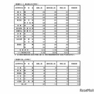 令和7年度東京都立高等学校入学者選抜受検状況　普通科（コース・単位制以外）