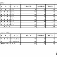 令和7年度東京都立高等学校入学者選抜受検状況　普通科（コース・単位制）