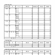 令和7年度東京都立高等学校入学者選抜受検状況　専門学科