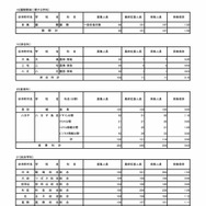 令和7年度東京都立高等学校入学者選抜受検状況　専門学科