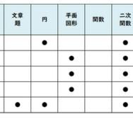 数学／【高校受験2025】東京都立高校入試・進学指導重点校「八王子東高等学校」講評