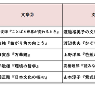 国語／【高校受験2025】東京都立高校入試・進学指導重点校「戸山高等学校」講評