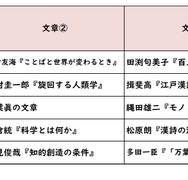 国語／【高校受験2025】東京都立高校入試・進学指導重点校「西高等学校」講評