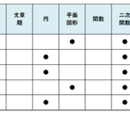 数学／【高校受験2025】東京都立高校入試・進学指導重点校「国立高等学校」講評