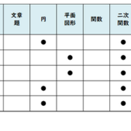 数学／【高校受験2025】東京都立高校入試・進学指導重点校「立川高等学校」講評