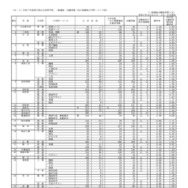 全日制課程小学科・コース別／志願変更第1日（令和7年2月21日16:00現在）