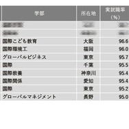 2024年学部系統別実就職率ランキング（国際系）1位～10位