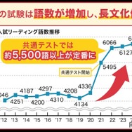 英語試験の語数増加