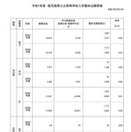 令和7年度公立高等学校入学者選抜学力検査最終出願者数