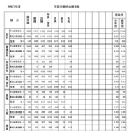 令和7年度公立高等学校入学者選抜学力検査最終出願者数