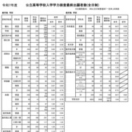 令和7年度公立高等学校入学者選抜学力検査最終出願者数